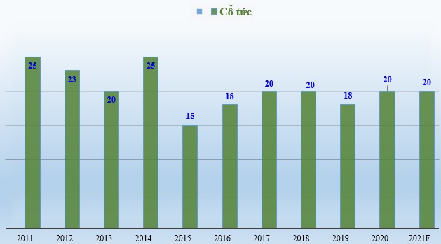 Tỷ lệ cổ tức (%) của PNJ chi trả cho cổ đông giai đoạn 2011-2021F.