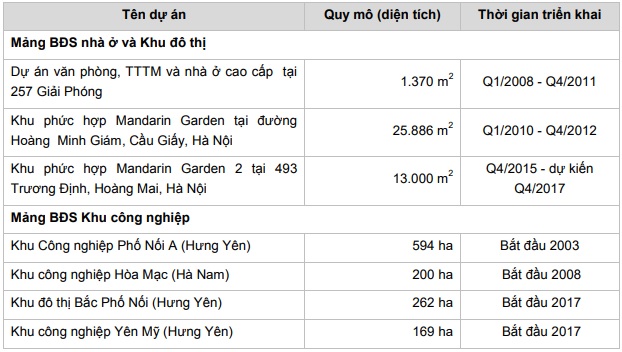 Các dự án bất động sản Hòa Phát đã triển khai và phát triển. (Nguồn: Hòa Phát)