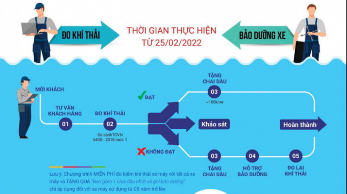 Quy trình đo kiểm khí thải xe máy tại TP Đà Nẵng