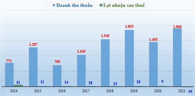 Kết quả kinh doanh của Tập đoàn Thành Nam trồi sụt thất thường (đơn vị tính: tỷ đồng).