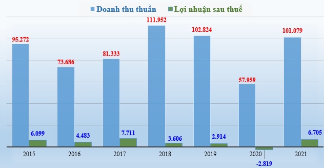 Kết quả kinh doanh của BSR phụ thuộc vào sự biến động giá dầu thế giới (đơn vị tính: tỷ đồng).