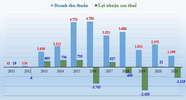 Kết quả kinh doanh của HAGL Agrico giai đoạn 2011-2021 (đơn vị tính: tỷ đồng) với 5 năm báo lỗ và 3 lần lỗ hơn ngàn tỷ đồng.