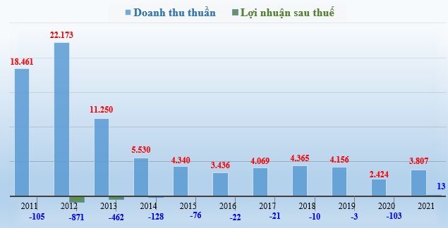 Năm 2021 là năm đầu tiên Petec báo lãi sau 10 năm chỉ toàn thua lỗ (Doanh thu, lợi nhuận của Petec từ 18/5/2011 - 31/12/2011).