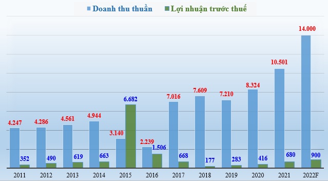 Biến động doanh thu thuần và lợi nhuận trước thuế của KIDO giai đoạn 2011-2011 và kế hoạch 2022 (đơn vị tính: tỷ đồng).