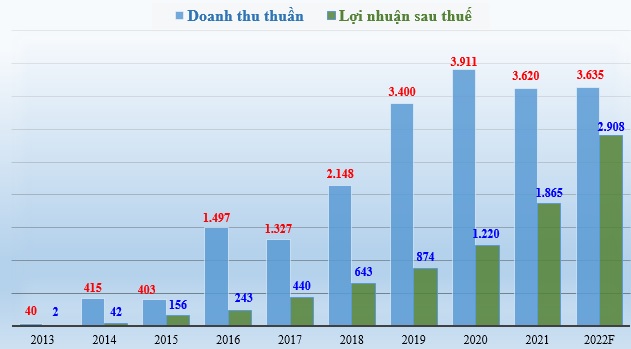 Doanh thu thuần và lợi nhuận sau thuế của Phát Đạt (đơn vị tính: tỷ đồng).