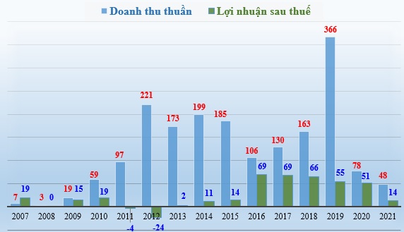 Diễn biến kết quả kinh doanh của DRH Holdings giai đoạn 2007 - 2021 (đơn vị tính: tỷ đồng). Tại thời điểm 31/12/2021, công ty có 231 tỷ đồng lợi nhuận sau thuế chưa phân phối.