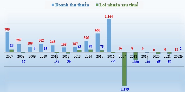 Báo cáo kết quả kinh doanh của VHG giai đoạn 2007 - 2021 và kế hoạch kinh doanh 2022.