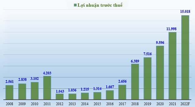 Lợi nhuận trước thuế của ACB giai đoạn 2008 - 2021 và kế hoạch năm 2022 (đơn vị tính: tỷ đồng).