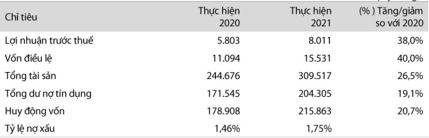 Các số liệu tài chính cơ bản của VIB được kiểm toán (đơn vị tính: tỷ đồng, %). Nguồn: VIB