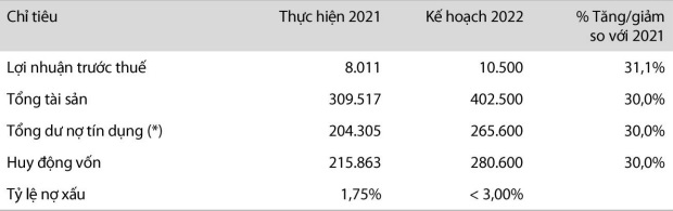 Kế hoạch kinh doanh của VIB với các chỉ tiêu chính (đơn vị tính: tỷ đồng, %). Trong đó, mức tăng trưởng tổng dư nợ tín dụng có thể được điều chỉnh phụ thuộc vào tỷ lệ tăng trưởng được Ngân hàng Nhà nước cho phép. Nguồn: VIB