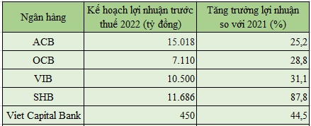 Một số ngân hàng đã công bố kế hoạch lợi nhuận trước thuế năm 2022.