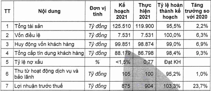 Kết quả thực hiện các chỉ tiêu năm 2021 của Bac A Bank.