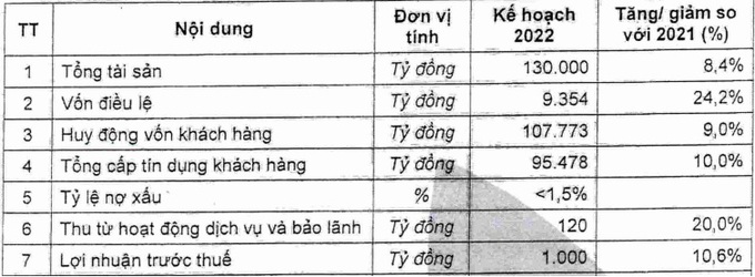 Chỉ tiêu kế hoạch kinh doanh năm 2022 của Bac A Bank.