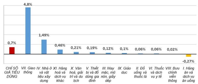 Tốc độ tăng, giảm CPI và một số nhóm hàng chính trong tháng 3/2022 so với tháng trước (Nguồn: Tổng cục Thống kê).