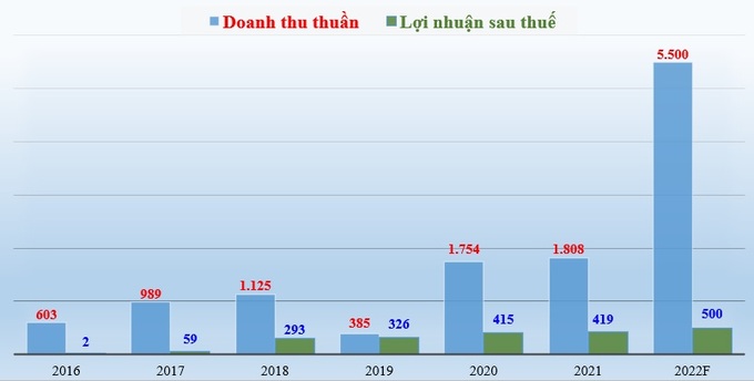 Doanh thu thuần và lợi nhuận sau thuế của An Gia giai đoạn 2016 - 2021 và kế hoạch 2022 (đơn vị tính: tỷ đồng).