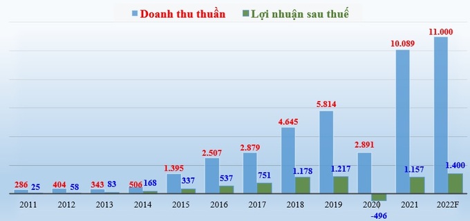 Doanh thu thuần và lợi nhuận sau thuế thuộc về cổ đông công ty mẹ của Đất Xanh giai đoạn 2011 - 2021 và kế hoạch năm 2022 (đơn vị tính: tỷ đồng).