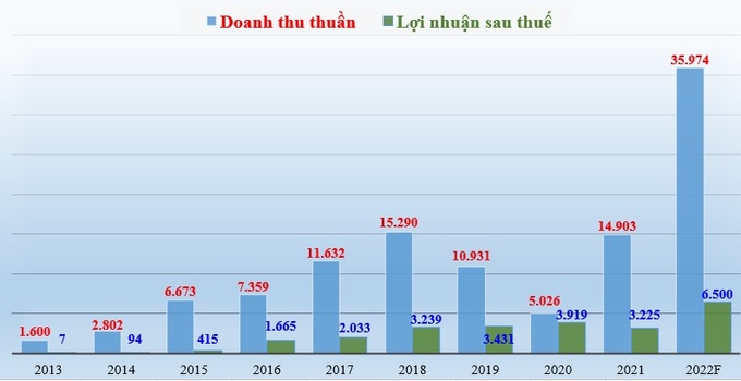 Doanh thu thuần và lợi nhuận sau thuế của Novaland giai đoạn 2013 - 2021 và kế hoạch 2022 (đơn vị tính: tỷ đồng).