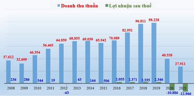 Doanh thu thuần và lợi nhuận sau thuế của Vietnam Airlines giai đoạn 2008 - 2021 (đơn vị tính: tỷ đồng).