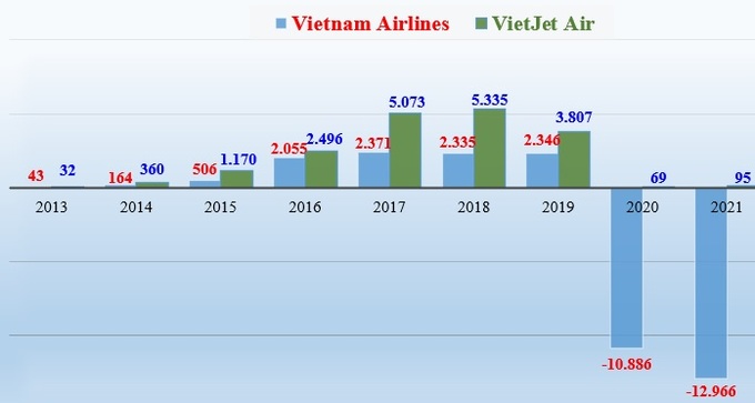 Lợi nhuận sau thuế của Vietnam Airlines và VietJet Air giai đoạn 2013 - 2021 (đơn vị tính: tỷ đồng).