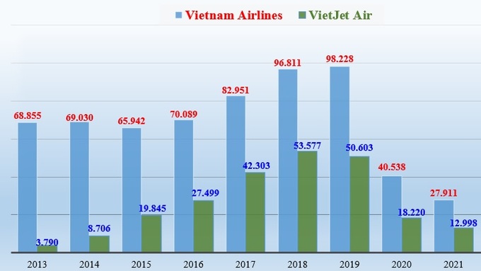 Doanh thu của Vietnam Airlines và VietJet Air giai đoạn 2013 - 2021 (đơn vị tính: tỷ đồng).