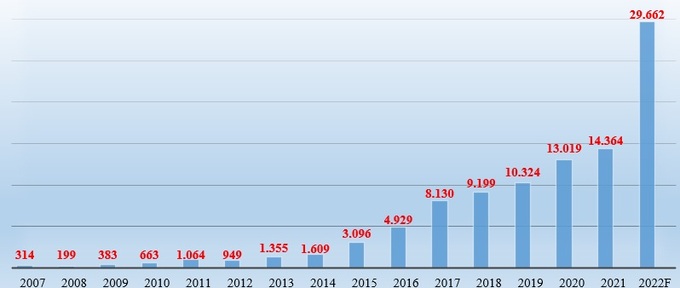 Lợi nhuận trước thuế của VPBank giai đoạn 2007 - 2021 và kế hoạch 2022 (đơn vị tính: tỷ đồng).