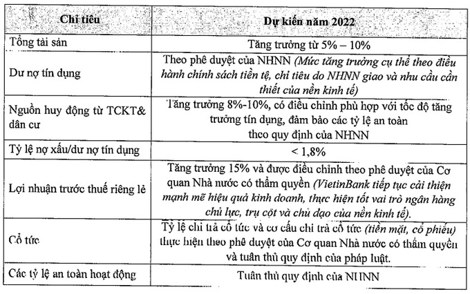 Kế hoạch hoạt động kinh doanh của VietinBank năm 2022.