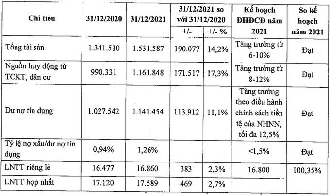 Kết quả hoạt động kinh doanh của VietinBank năm 2021 (đơn vị tính: tỷ đồng, %).