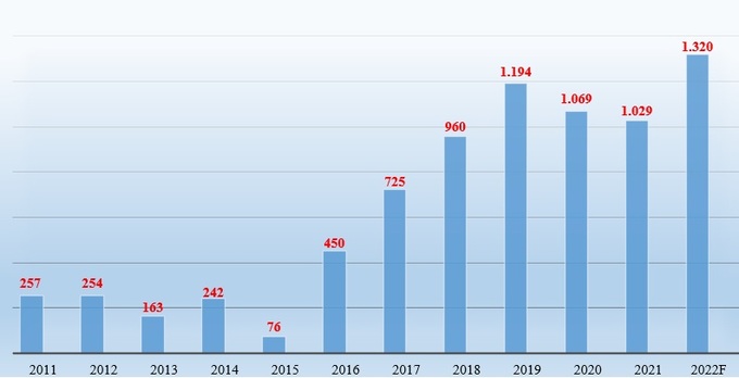 Lợi nhuận sau thuế (đơn vị tính: tỷ đồng) của PNJ giai đoạn 2011 - 2021 và kế hoạch 2022.