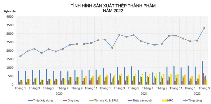 Biểu đồ sản xuất thép theo một số tháng - Nguồn: VSA.