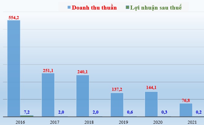 Doanh thu thuần và lợi nhuận sau thuế của CI5 liên tiếp đi xuống.