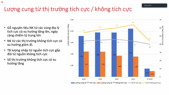 Biểu đồ về lượng cung cầu thị trường gỗ tích cực và không tích cực.