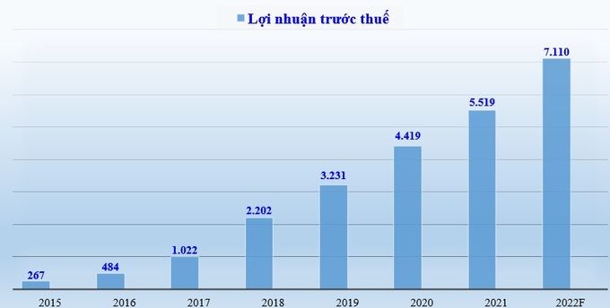 Lợi nhuận trước thuế của OCB giai đoạn 2015 - 2021 và kế hoạch 2022 (đơn vị tính: tỷ đồng).