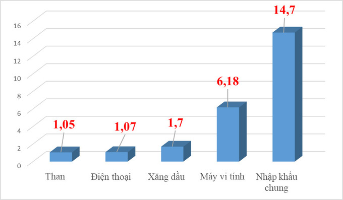 Kim ngạch nhập khẩu tăng thêm của 4 nhóm hàng chủ lực và tính chung cả nước, đơn vị 