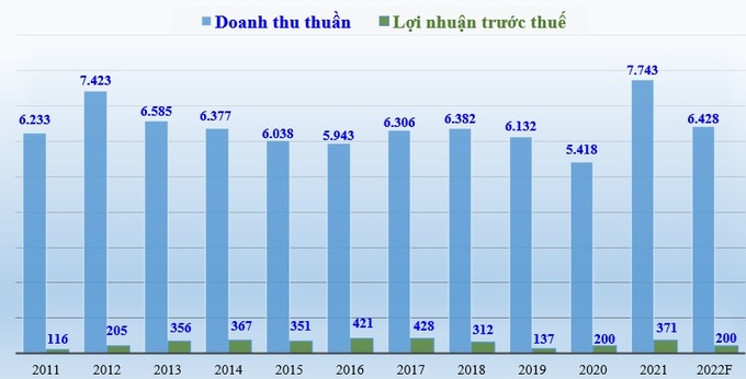 Kết quả doanh thu thuần, lợi nhuận trước thuế (đơn vị tính: tỷ đồng) của Bình Điền giai đoạn 2011 - 2021 và kế hoạch 2022.