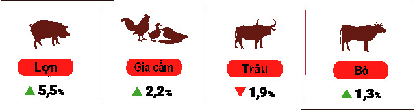 Tốc độ tăng số lượng gia súc, gia cầm cuối tháng 4/2022 so với cùng thời điểm năm trước.