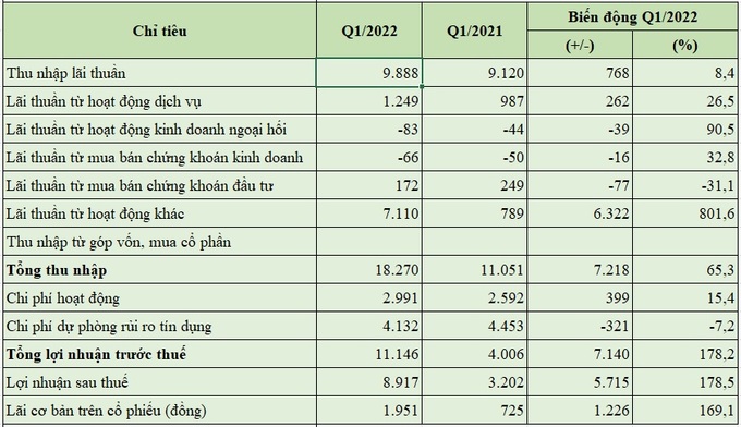 Kết quả hoạt động kinh doanh hợp nhất của VPBank trong quý 1/2022 (đơn vị tính: tỷ đồng, %).