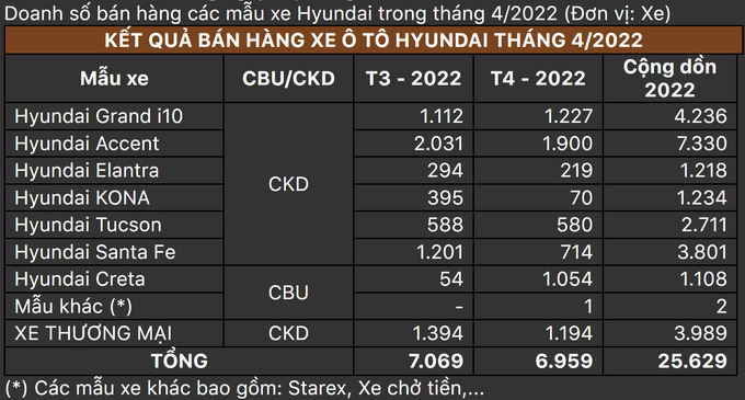 doanhso_hyundai_t4_2022