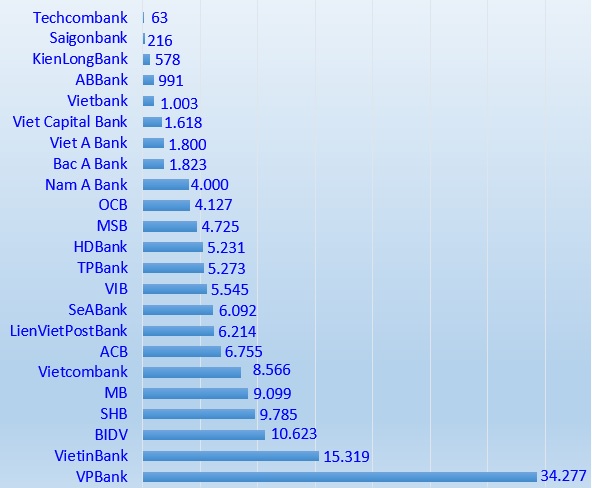 Kế hoạch tăng thêm vốn điều lệ (tỷ đồng) của các ngân hàng niêm yết.