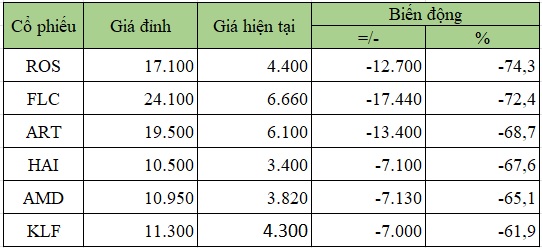 Theo thống kê, chưa tròn 5 tháng kể từ khi đạt đỉnh vào ngày 10/1/2022, các cổ phiếu họ FLC (trừ GAB do kém thanh khoản) đều có mức giảm giá từ đỉnh đến thời điểm hiện tại hơn 60% (đơn vị tính: đồng/cổ phiếu; %).