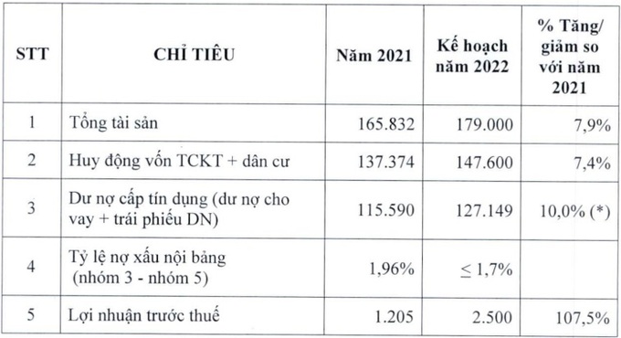 Kế hoạch kinh doanh năm 2022 của Eximbank (đơn vị tính: tỷ đồng, %).