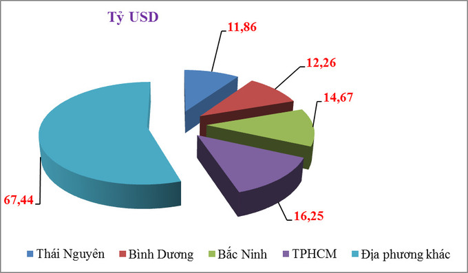 Cơ cấu 4 địa phương chủ lực trong tổng kim ngạch xuất khẩu cả nước tính hết tháng 4/2022. Biểu đồ: T.Bình.