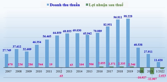 Kết quả kinh doanh (tỷ đồng) của Vietnam Airlines giai đoạn 2007 - 2021 và quý 1/2022.