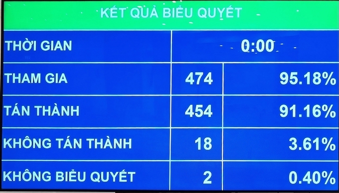 Kết quả biểu quyết thông qua dự án Luật Cảnh sát cơ động.