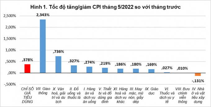 Diễn biến giá tiêu dùng tháng 5/2022 - Ảnh Tổng cục thống kê.