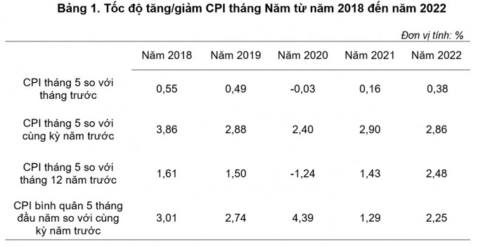 Tốc độ tăng/giảm CPI tháng Năm từ năm 2018 đến năm 2022.