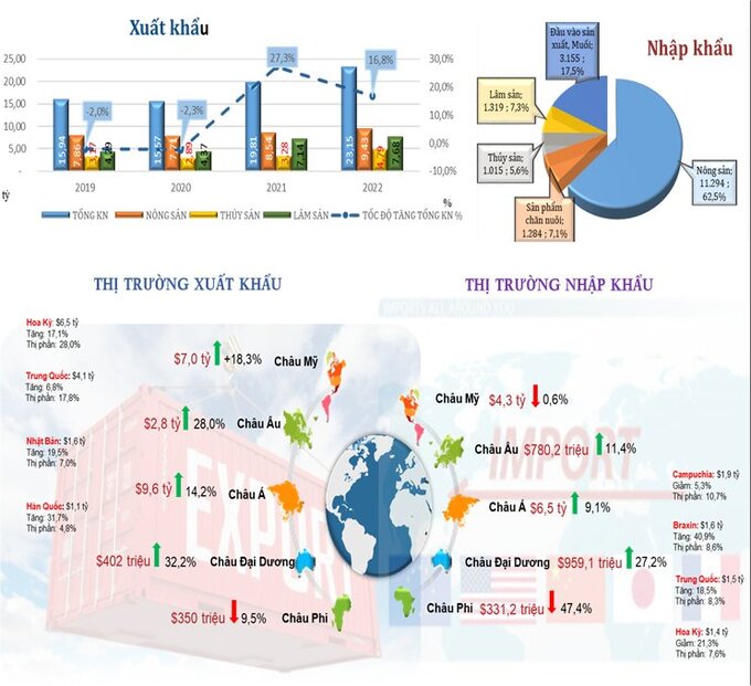 Infographic: Xuất nhập khẩu nông lâm thủy sản 5 tháng đầu năm 2022. - Vụ kế hoạch - Bộ Nông nghiệp và Phát triển nông thôn.