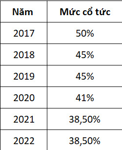 cổ tức VNM