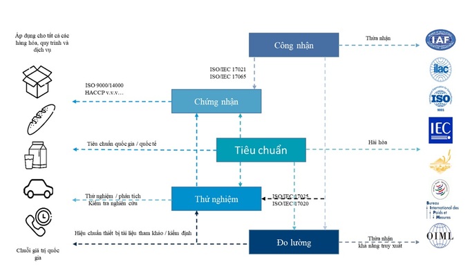 Hình 1.2: Hệ thống NQI [Tác giả xây dựng dựa trên nguồn tham khảo của PTB]