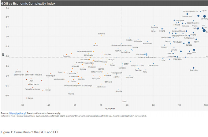 Hình 1.1. Mối tương quan giữa GQII và ECI. [Nguồn: Trong nghiên cứu của Ulrich Harmes-Liedtke, Juan José Oteiza. Global Quality Infrastructure Index Report 2020, March 2021]