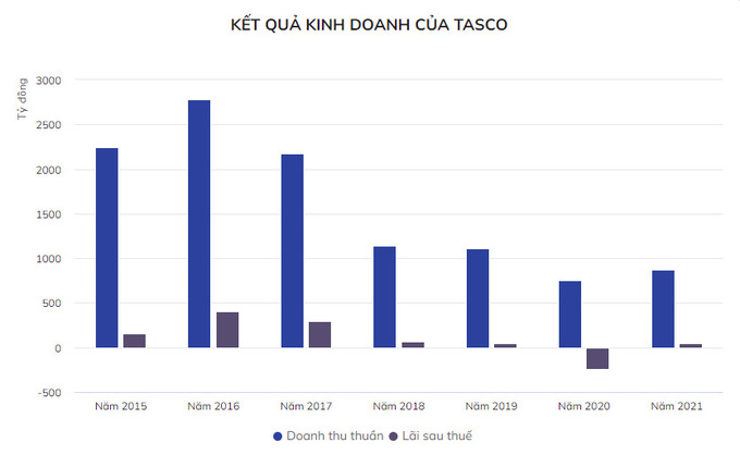 Kết quả Kinh doanh của Tasco.